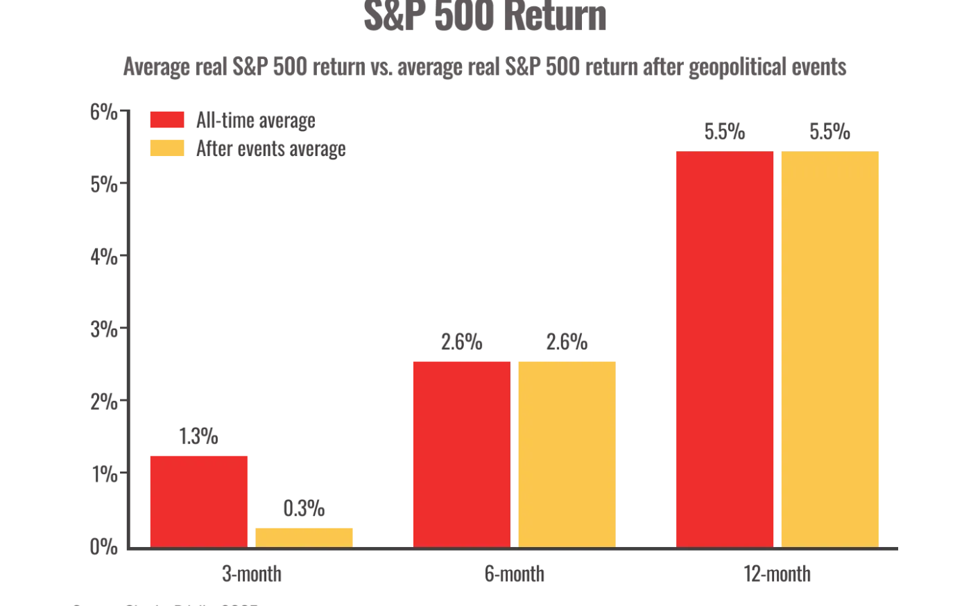 S&P 500 Chart after Geopolitical Events